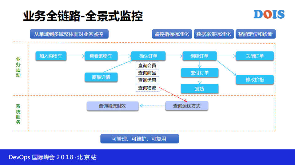 阿里业务全链路智能监控平台_ITIL之家(www.itilzj.com)_.PDF 第9页