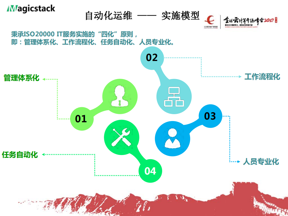 MS运维平台设计与实践_ITIL之家(www.itilzj.com)_.PDF 第4页