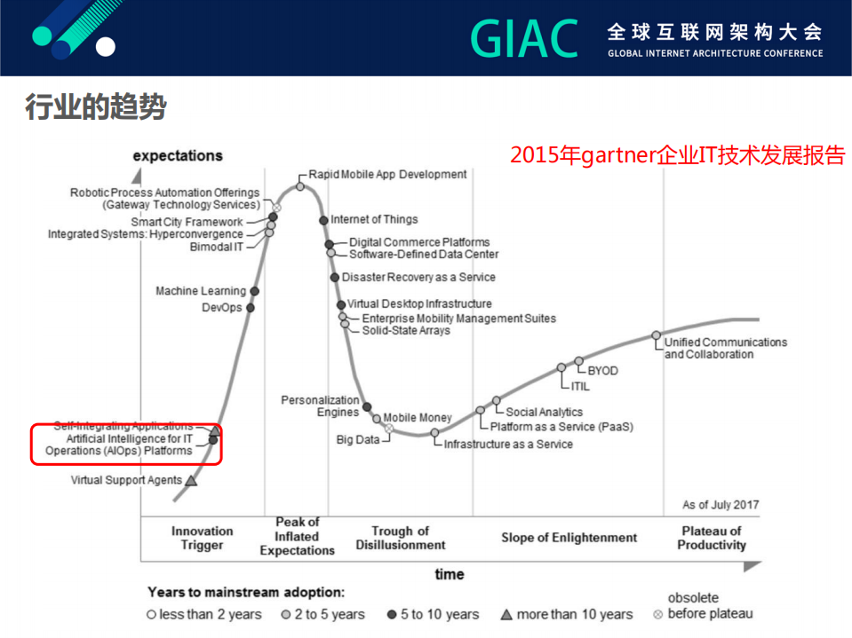 腾讯AIOps技术演进路径_ITIL之家(www.itilzj.com)_.PDF 第5页