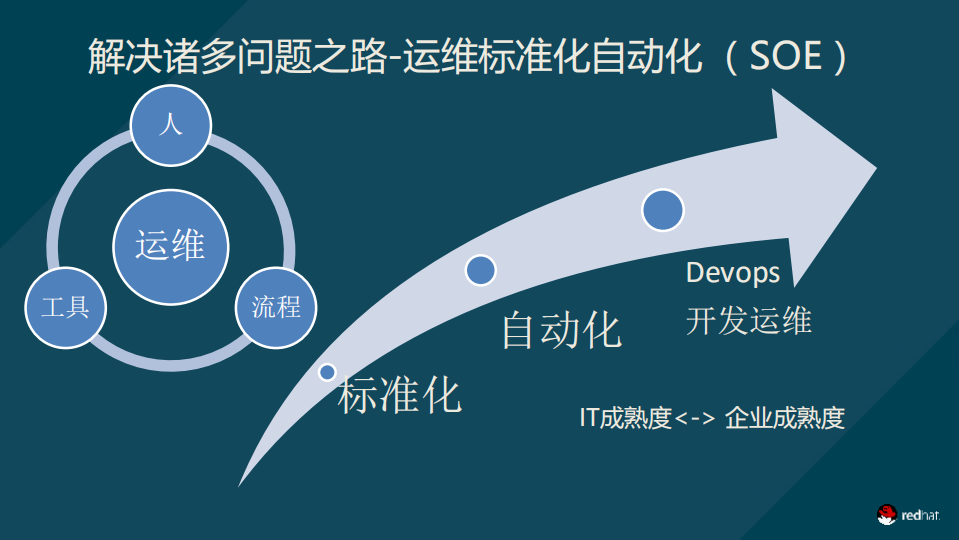 金融行业自动化运维的研究与落地_ITIL之家(www.itilzj.com)_.PDF 第8页