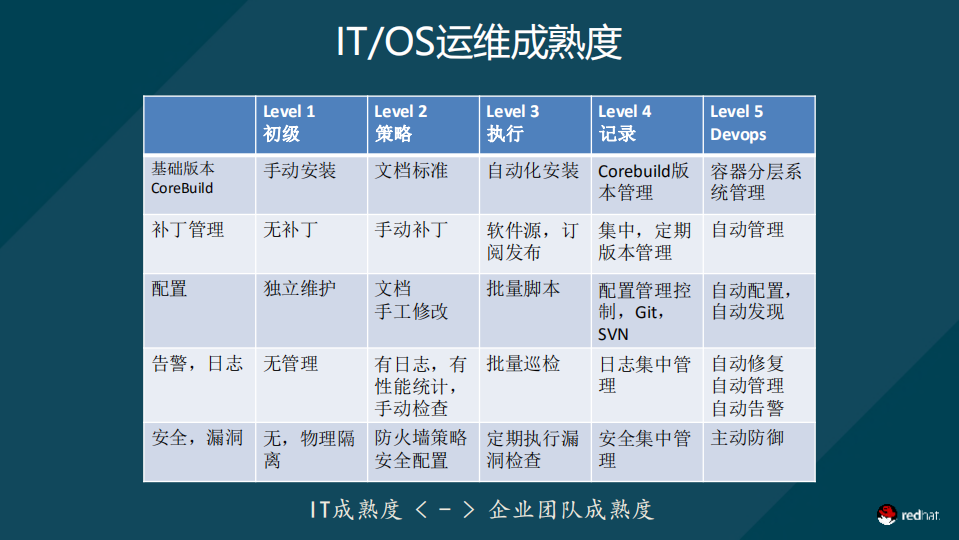 金融行业自动化运维的研究与落地_ITIL之家(www.itilzj.com)_.PDF 第9页
