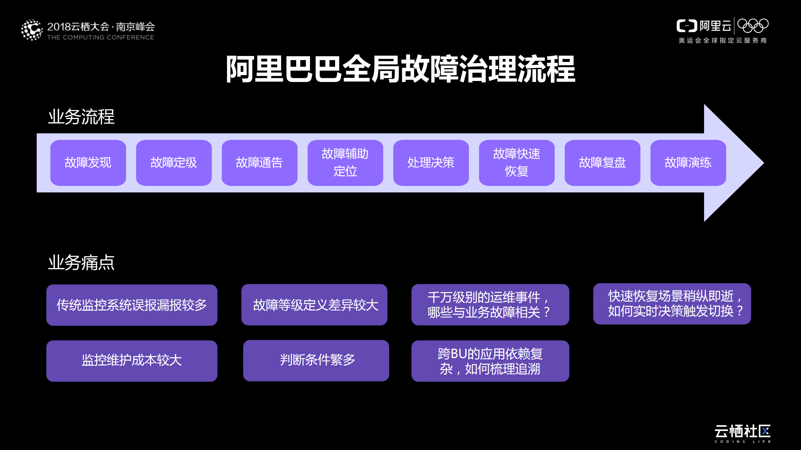 AIOps智能故障管理在阿里巴巴集团的成功实践_ITIL之家(www.itilzj.com)_.PDF 第6页