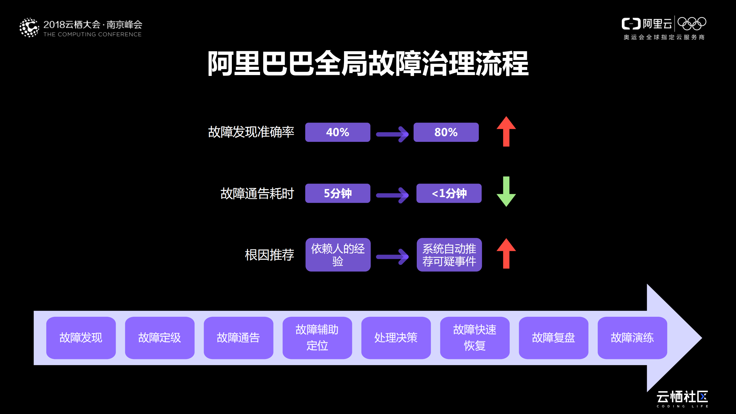 AIOps智能故障管理在阿里巴巴集团的成功实践_ITIL之家(www.itilzj.com)_.PDF 第8页