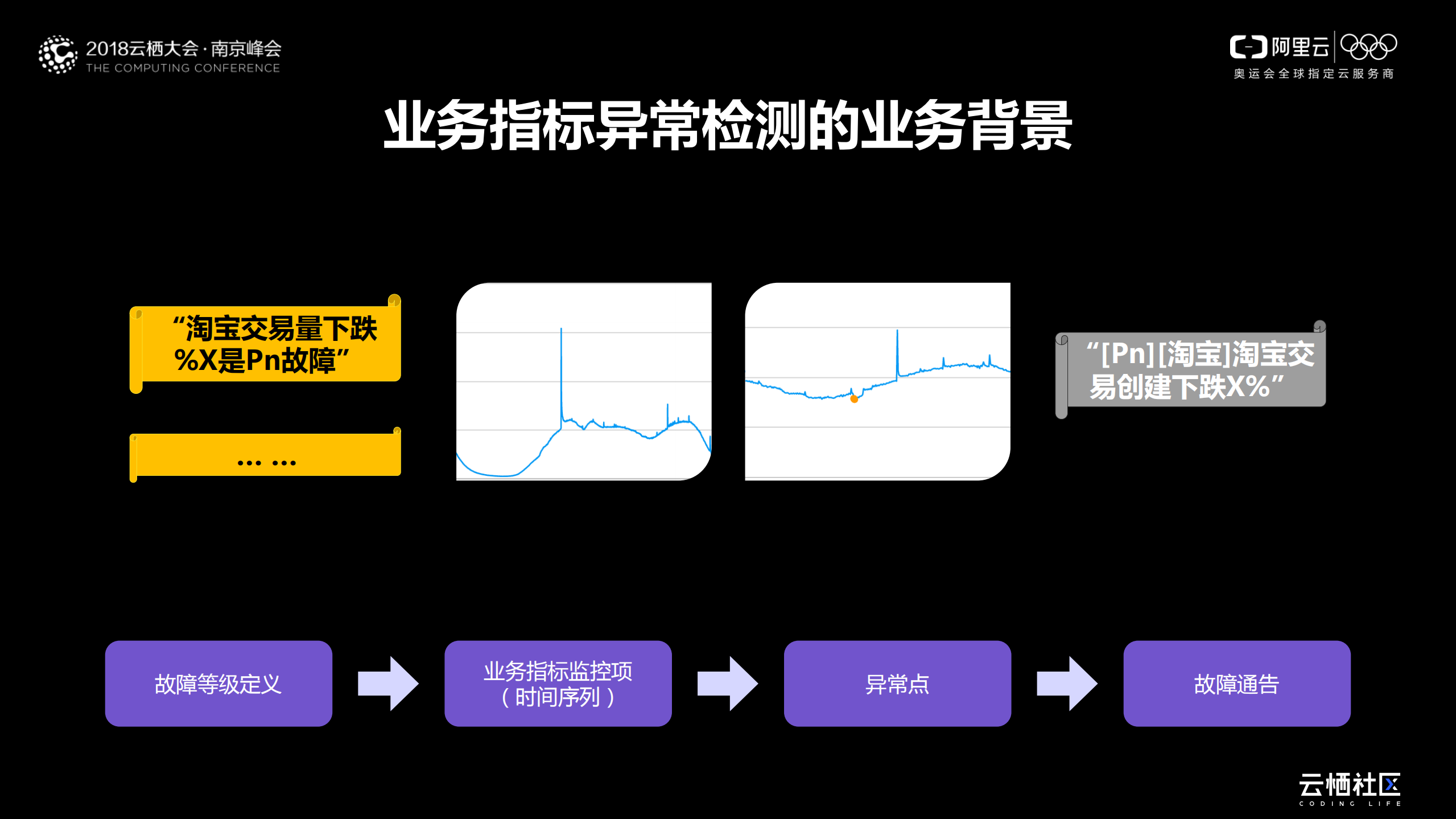 AIOps智能故障管理在阿里巴巴集团的成功实践_ITIL之家(www.itilzj.com)_.PDF 第10页