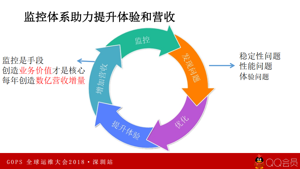 百亿级别营收体系的监控能力建设_ITIL之家(www.itilzj.com)_.PDF 第6页