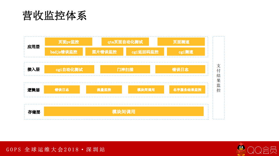 百亿级别营收体系的监控能力建设_ITIL之家(www.itilzj.com)_.PDF 第8页