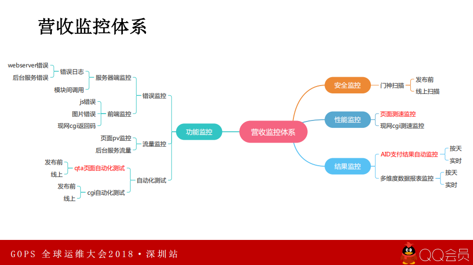 百亿级别营收体系的监控能力建设_ITIL之家(www.itilzj.com)_.PDF 第9页