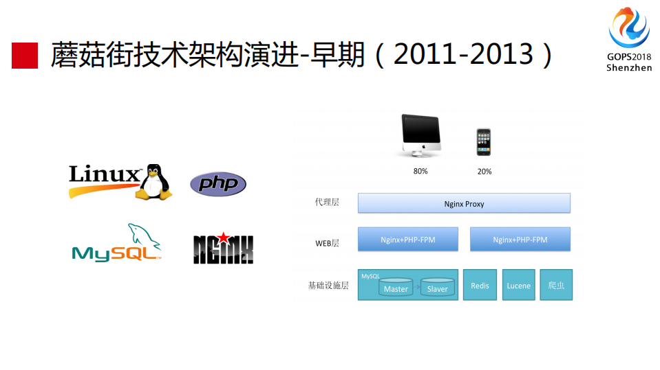 蘑菇街DevOps+运维实践和转型之路_ITIL之家(www.itilzj.com)_.PDF 第6页