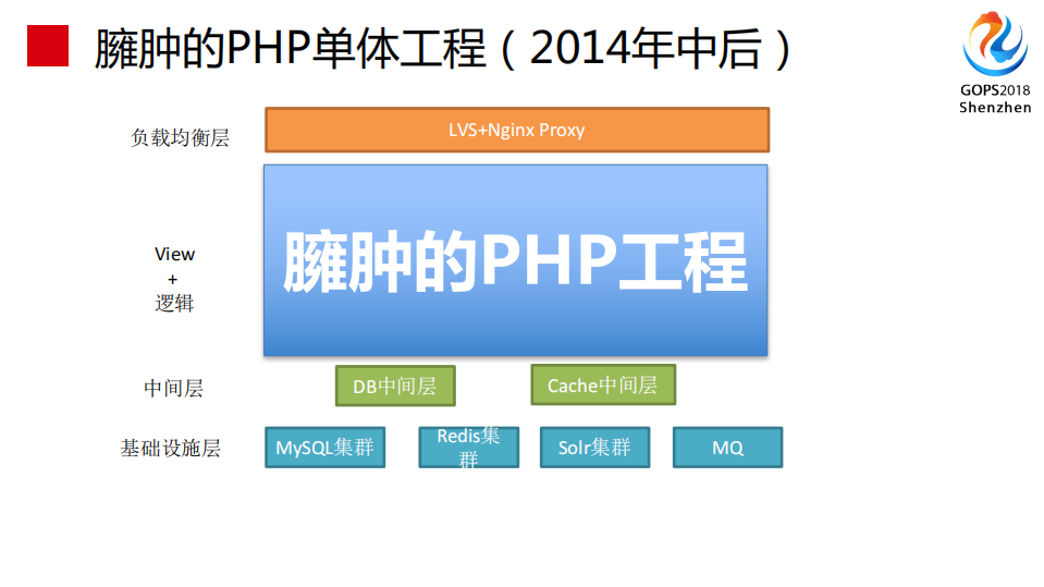 蘑菇街DevOps+运维实践和转型之路_ITIL之家(www.itilzj.com)_.PDF 第7页