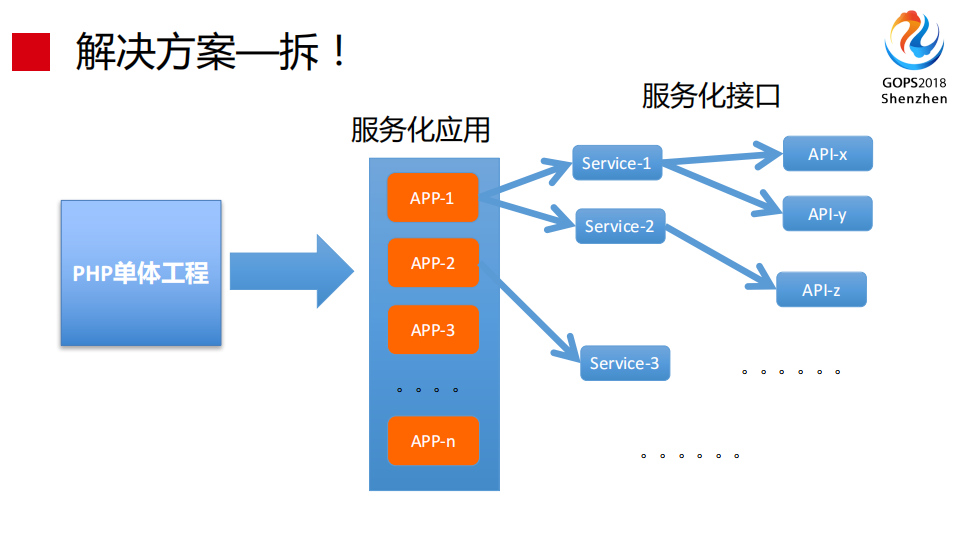 蘑菇街DevOps+运维实践和转型之路_ITIL之家(www.itilzj.com)_.PDF 第8页