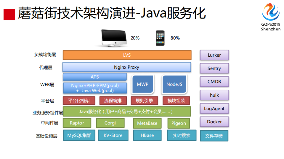 蘑菇街DevOps+运维实践和转型之路_ITIL之家(www.itilzj.com)_.PDF 第9页