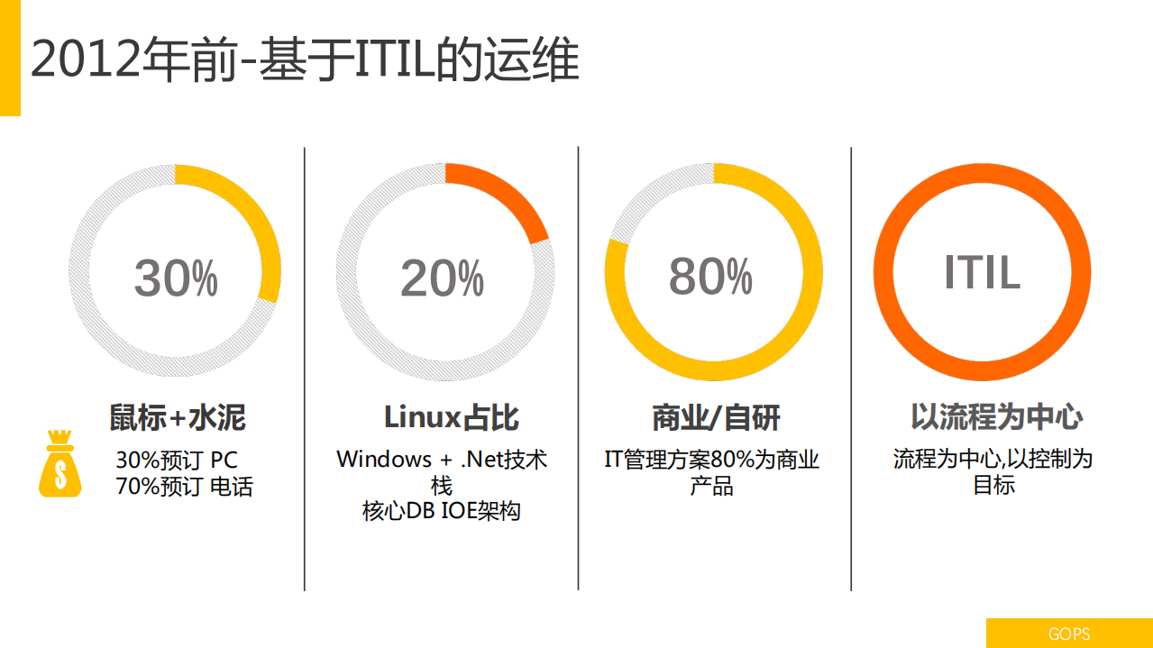 携程卓越运维之路_ITIL之家(www.itilzj.com)_.PDF 第8页