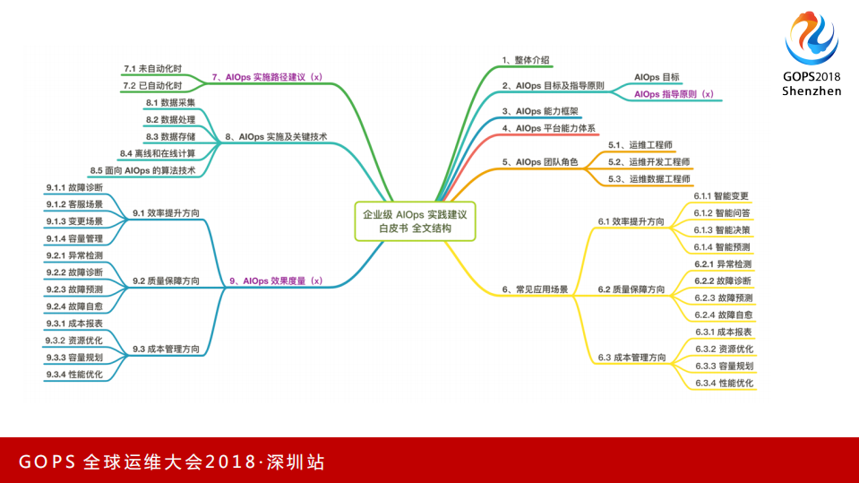 企业级+AIOps实施之路_ITIL之家(www.itilzj.com)_.PDF 第4页