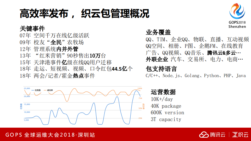 社交业务运维基础技术架构选型与演进_ITIL之家(www.itilzj.com)_.PDF 第4页