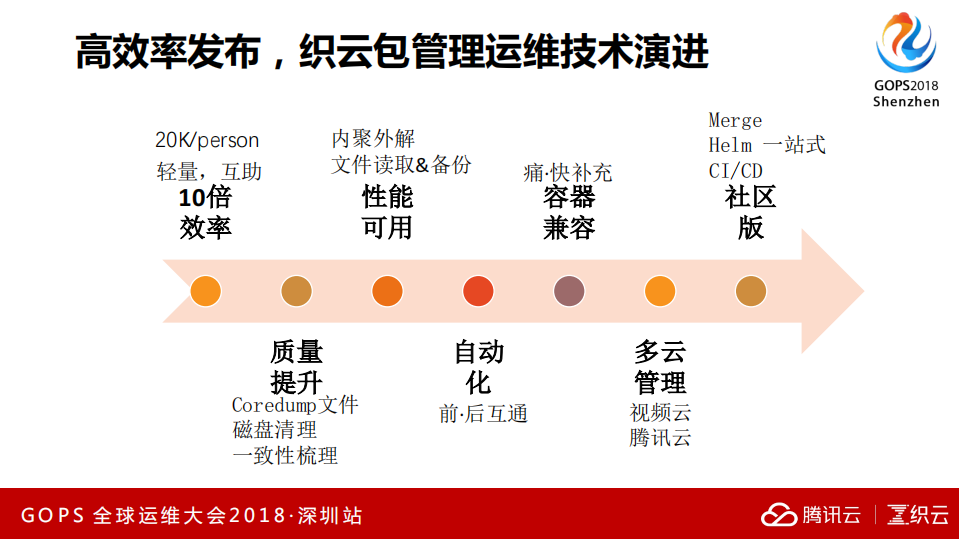 社交业务运维基础技术架构选型与演进_ITIL之家(www.itilzj.com)_.PDF 第6页