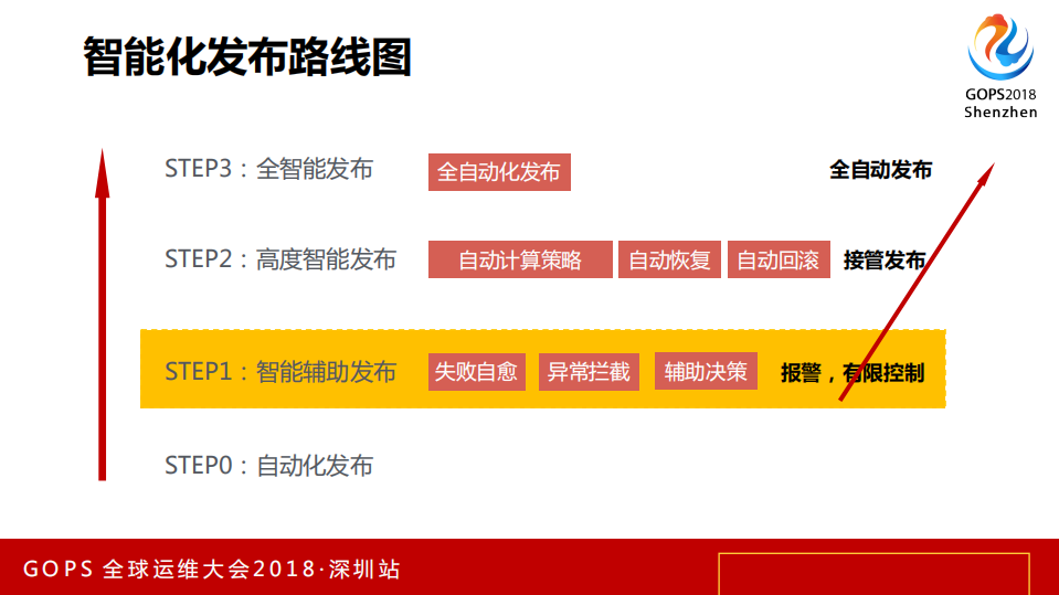 千亿交易背后的0故障发布_ITIL之家(www.itilzj.com)_.PDF 第10页