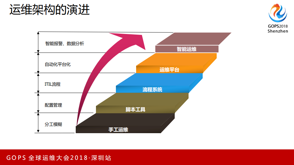 企业级运维平台开发实战_ITIL之家(www.itilzj.com)_.PDF 第4页