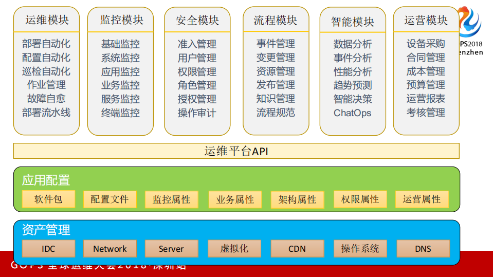 企业级运维平台开发实战_ITIL之家(www.itilzj.com)_.PDF 第6页