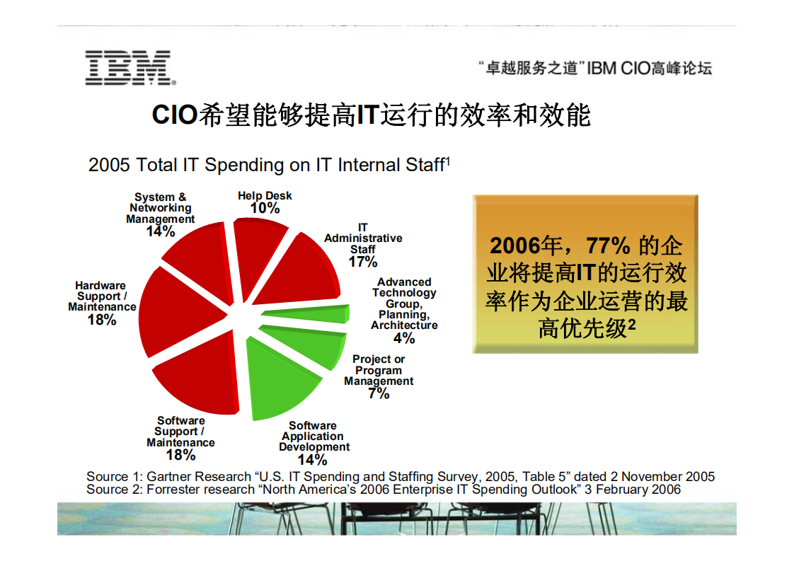 ITIL项目实施经验分享_ITIL之家(www.itilzj.com)_.PDF 第4页