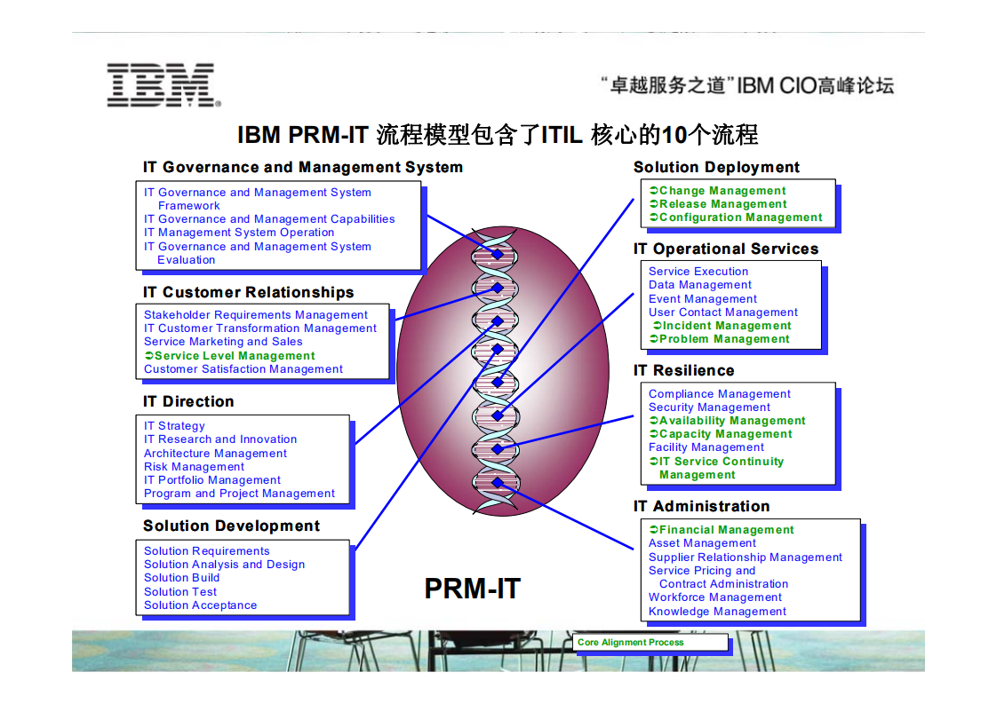 ITIL项目实施经验分享_ITIL之家(www.itilzj.com)_.PDF 第10页