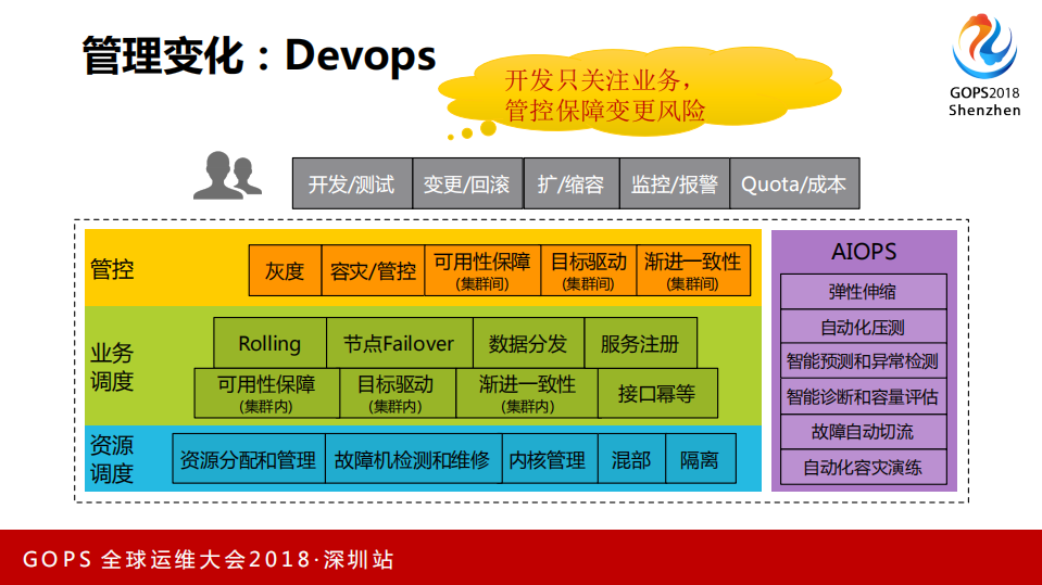通过自动化和智能化打造支持百万级并发的高可用分布式在线服务_ITIL之家(www.itilzj.com)_.PDF 第4页