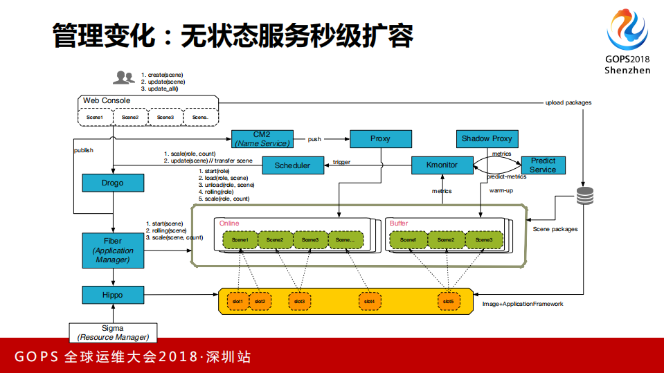 通过自动化和智能化打造支持百万级并发的高可用分布式在线服务_ITIL之家(www.itilzj.com)_.PDF 第10页