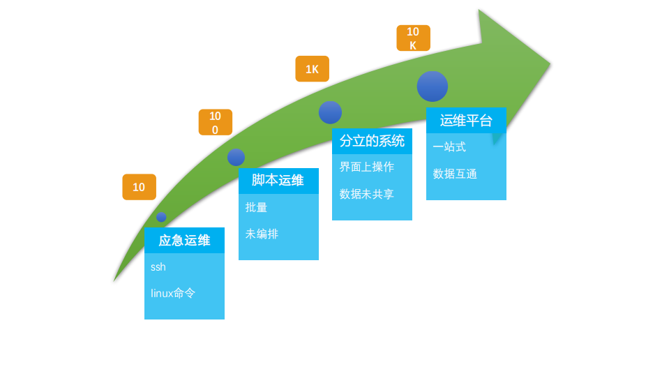 去哪儿网应用运维自动化的三个关键点_ITIL之家(www.itilzj.com)_.PDF 第5页