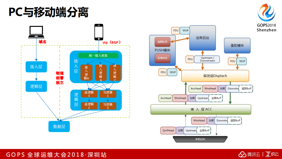 解密腾讯社交业务高可用架构的关键运维技术_ITIL之家(www.itilzj.com)_.PDF 第7页
