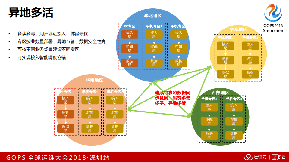 解密腾讯社交业务高可用架构的关键运维技术_ITIL之家(www.itilzj.com)_.PDF 第9页