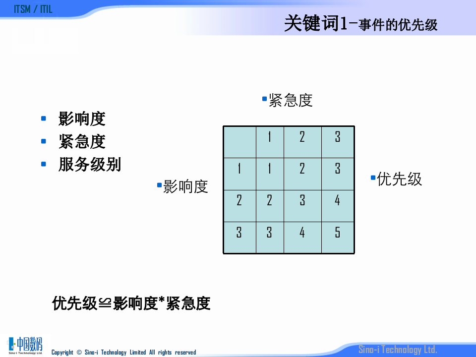 ITIL事件管理_ITIL之家(www.itilzj.com)_.PPTX 第9页
