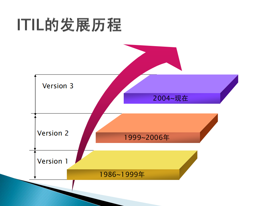 ITILv3框架体系_ITIL之家(www.itilzj.com)_.PDF 第4页