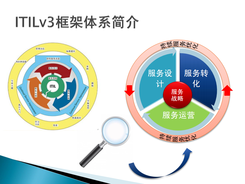 ITILv3框架体系_ITIL之家(www.itilzj.com)_.PDF 第6页