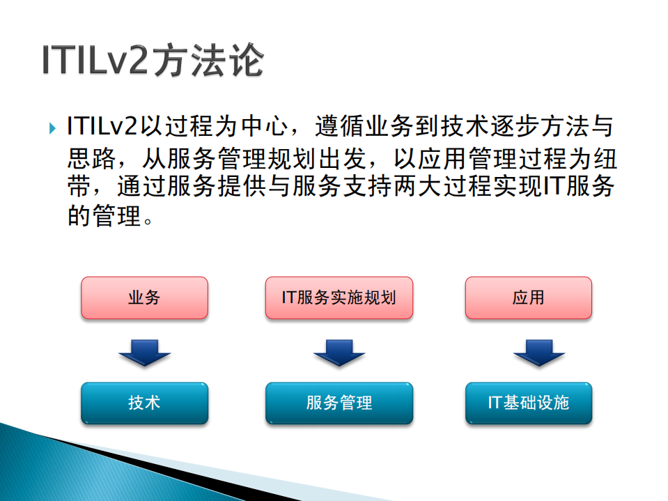 ITILv3框架体系_ITIL之家(www.itilzj.com)_.PDF 第8页