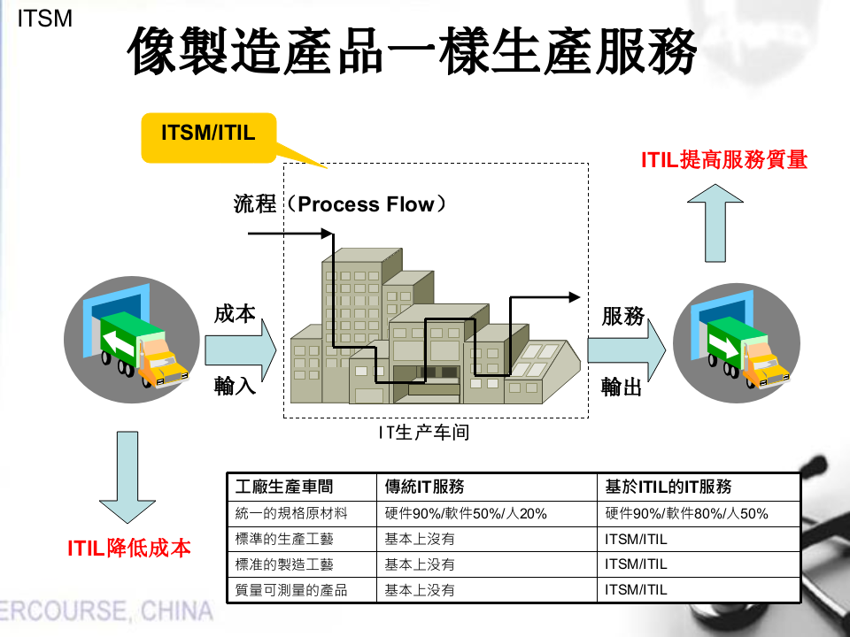 ITIL前言、事件管理、配置管理_ITIL之家(www.itilzj.com)_.PPTX 第10页