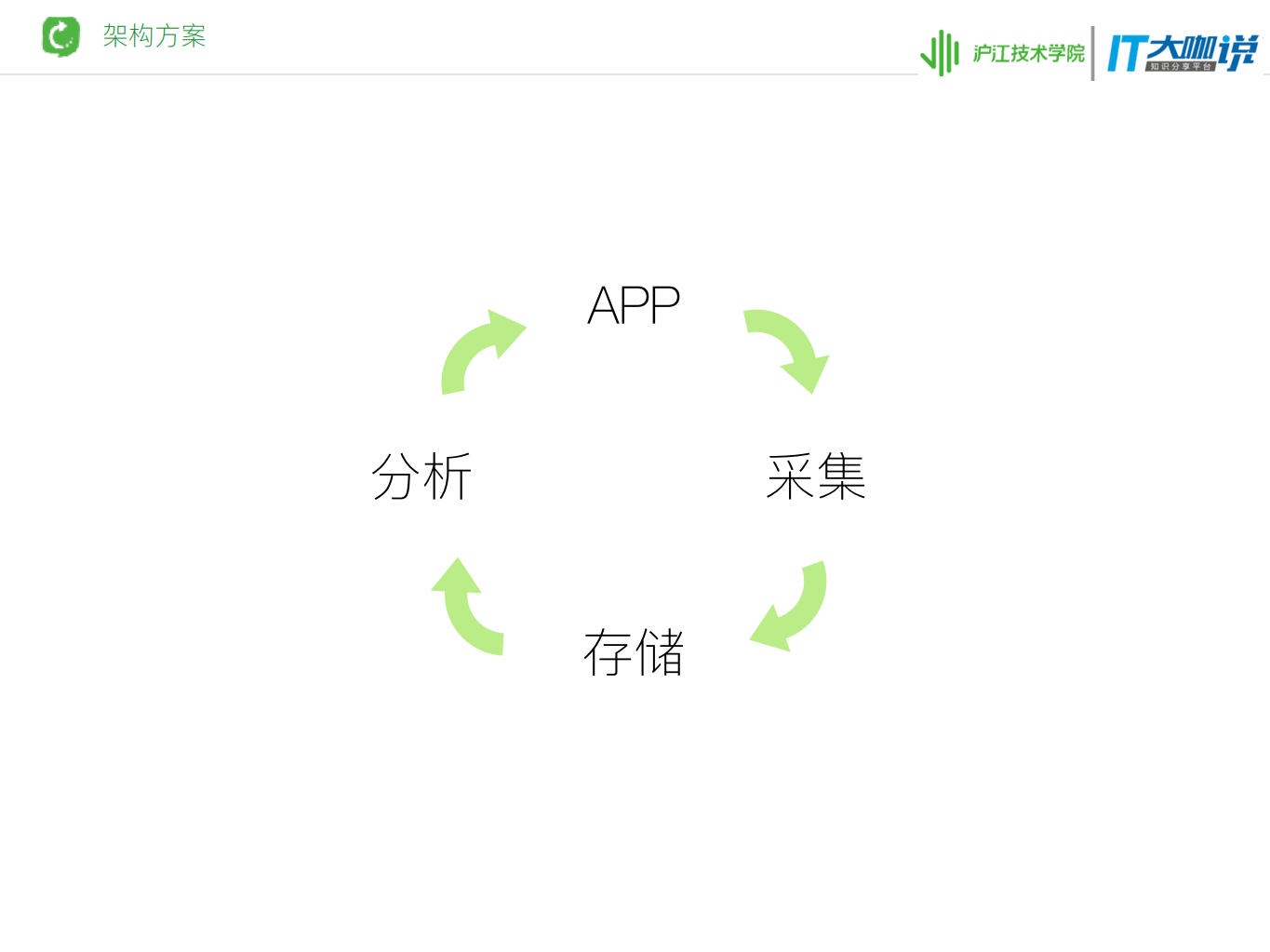 从无到有实现一个性能监控平台是怎样一种体验_ITIL之家(www.itilzj.com)_.PDF 第3页