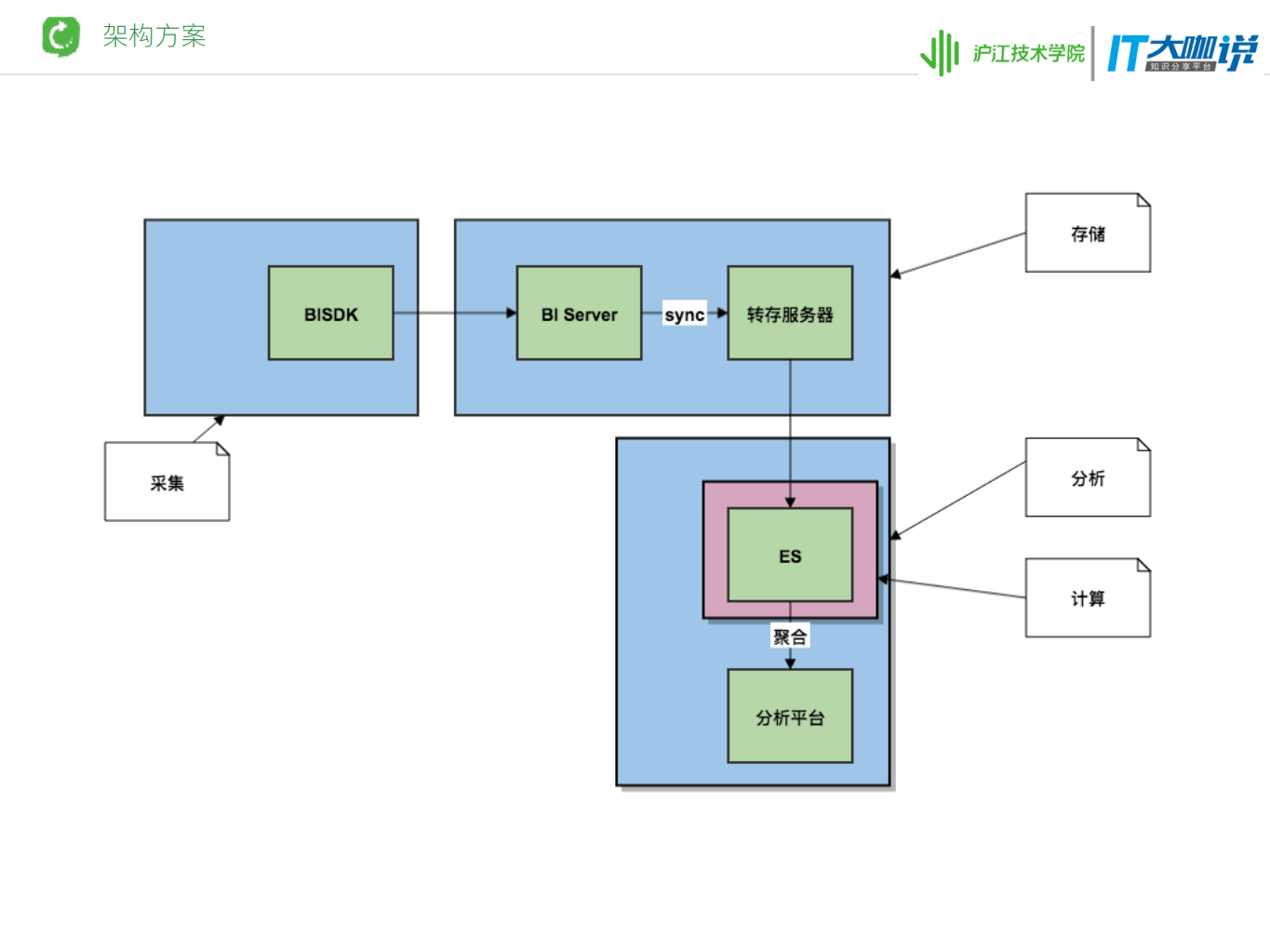 从无到有实现一个性能监控平台是怎样一种体验_ITIL之家(www.itilzj.com)_.PDF 第5页