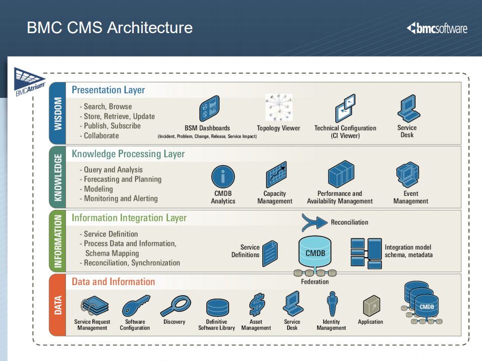 BMC+Atrium+CMDB_ITIL之家(www.itilzj.com)_.PDF 第5页