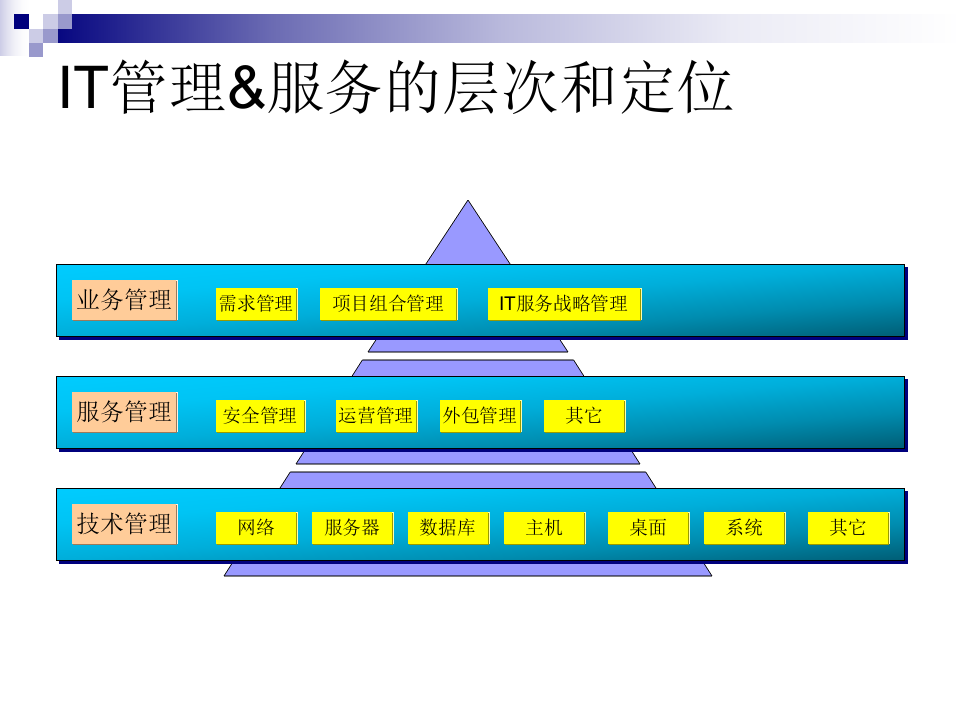 ITIL培训及应用研讨_ITIL之家(www.itilzj.com)_.PPTX 第7页