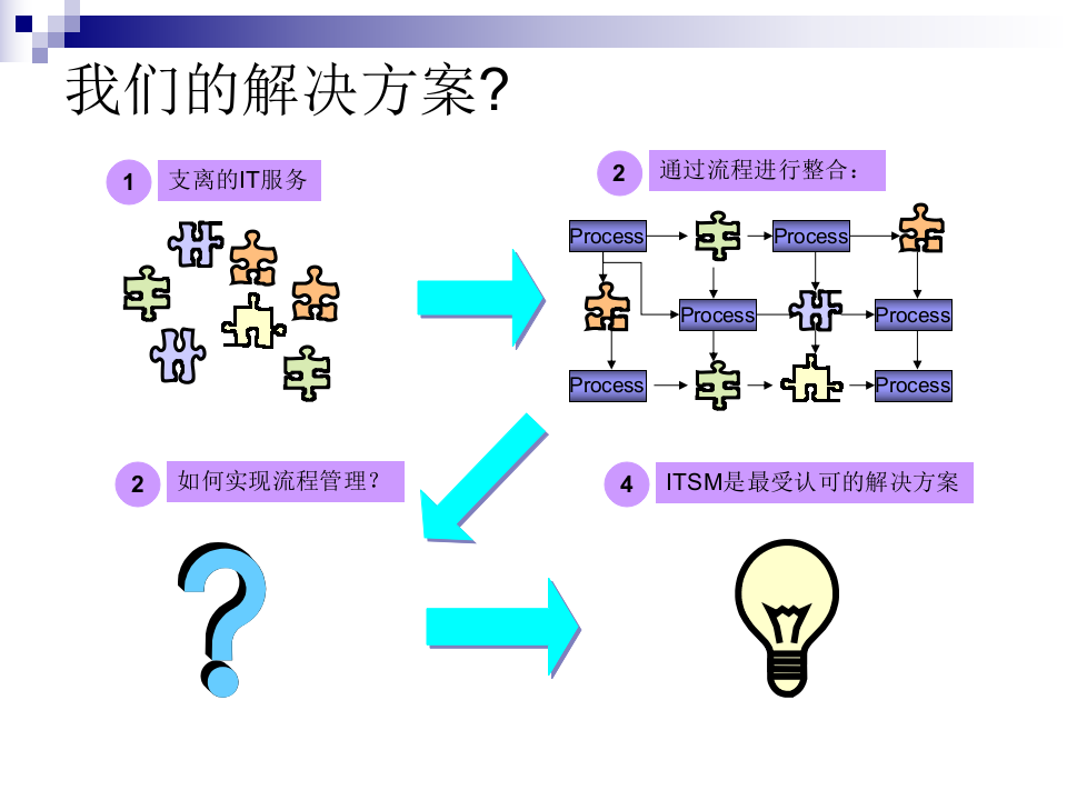 ITIL培训及应用研讨_ITIL之家(www.itilzj.com)_.PPTX 第9页