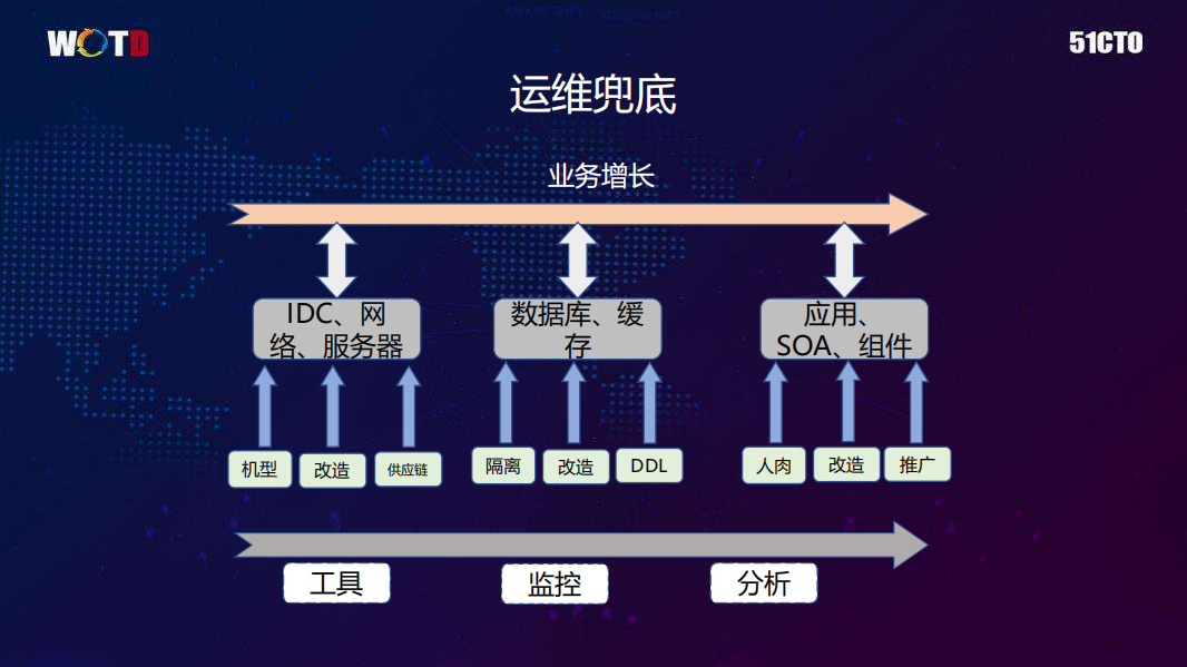 跨越篱笆饿了么多活运维上下求索_ITIL之家(www.itilzj.com)_.PDF 第7页