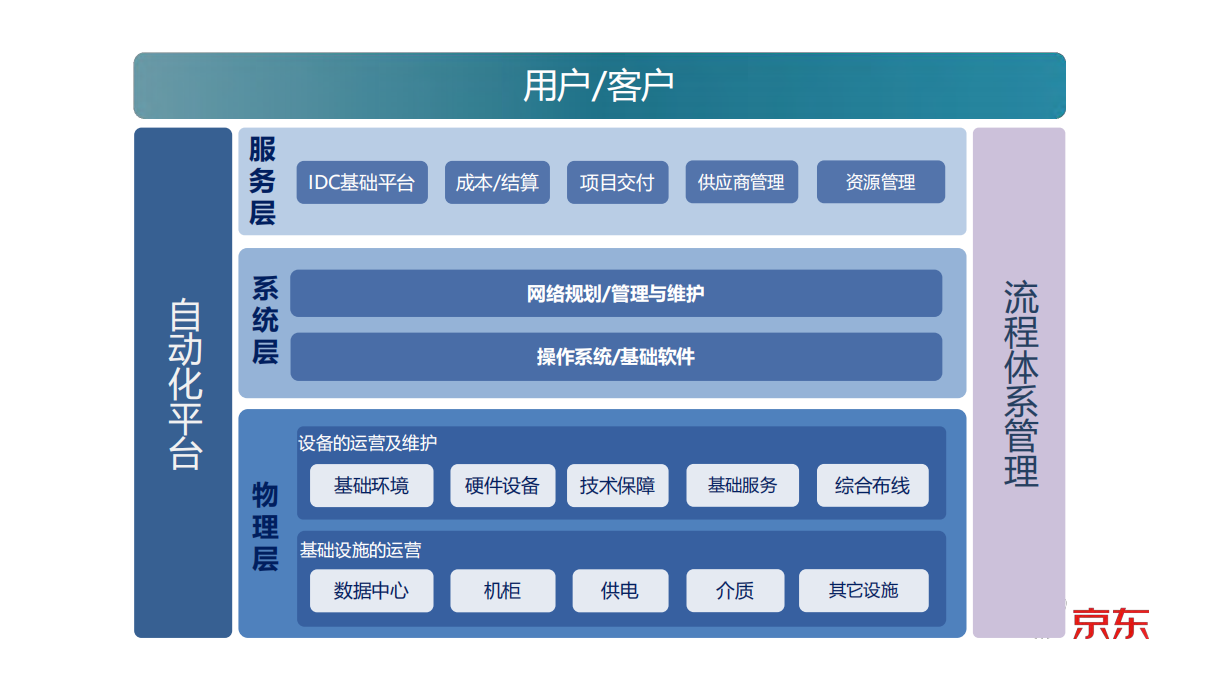 京东基础运维的智能化实践_ITIL之家(www.itilzj.com)_.PDF 第2页