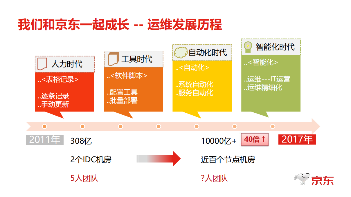 京东基础运维的智能化实践_ITIL之家(www.itilzj.com)_.PDF 第3页