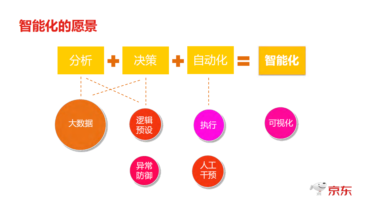 京东基础运维的智能化实践_ITIL之家(www.itilzj.com)_.PDF 第4页