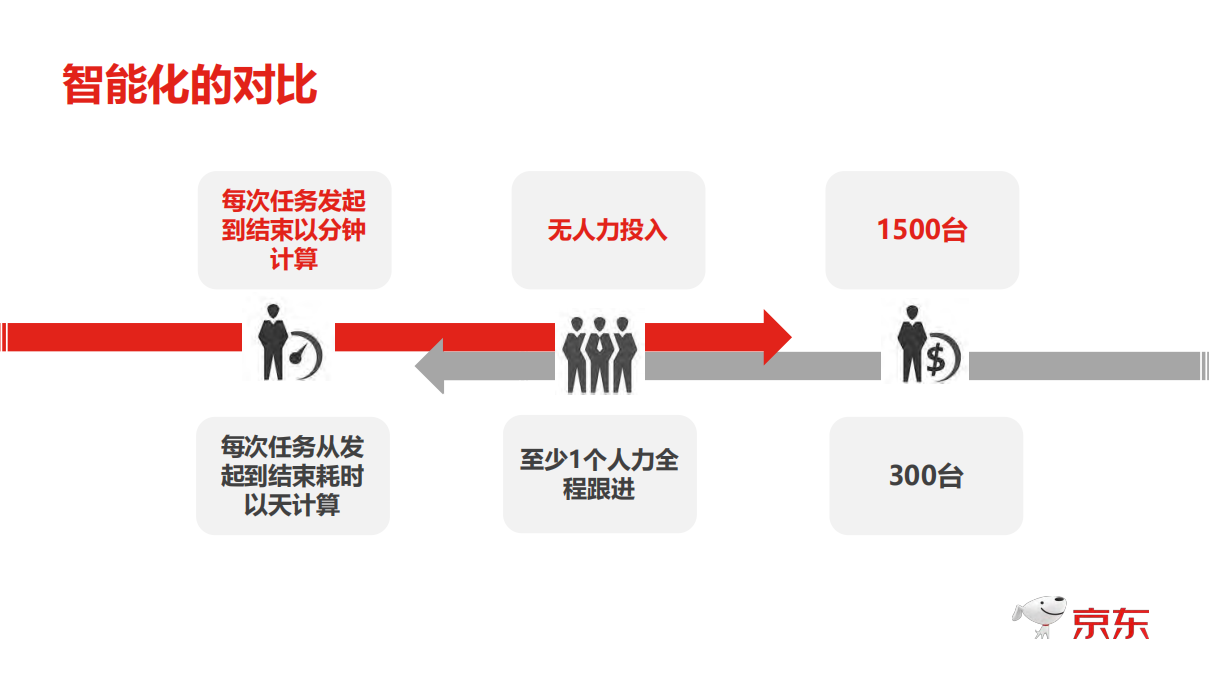 京东基础运维的智能化实践_ITIL之家(www.itilzj.com)_.PDF 第7页