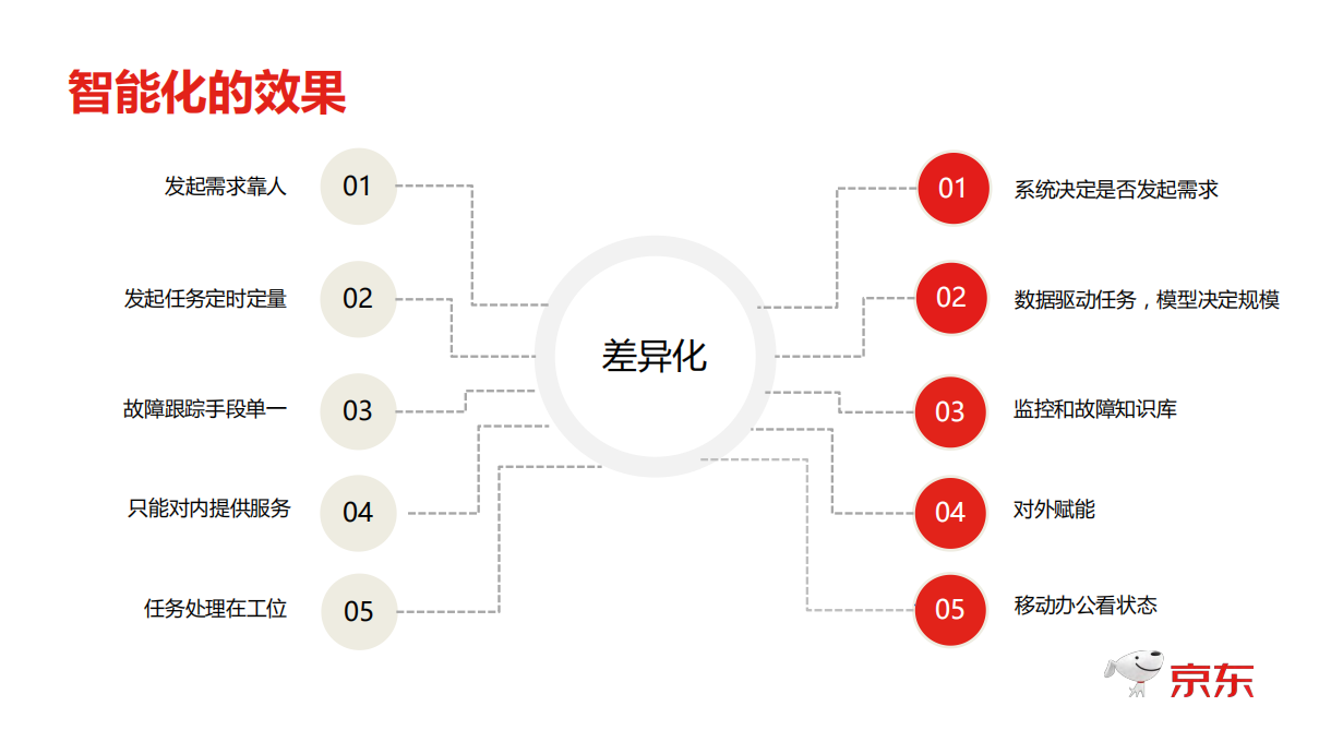 京东基础运维的智能化实践_ITIL之家(www.itilzj.com)_.PDF 第8页