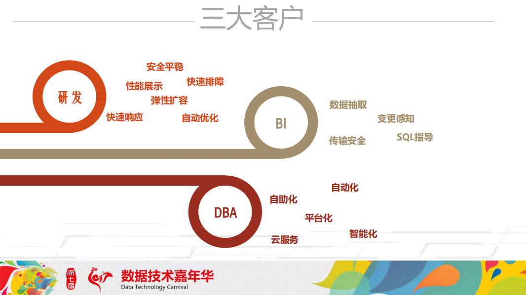 打造京东金融平稳高效的数据库运维体系_ITIL之家(www.itilzj.com)_.PDF 第5页
