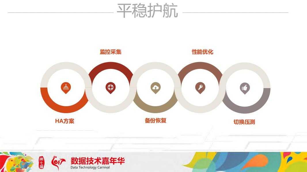 打造京东金融平稳高效的数据库运维体系_ITIL之家(www.itilzj.com)_.PDF 第6页