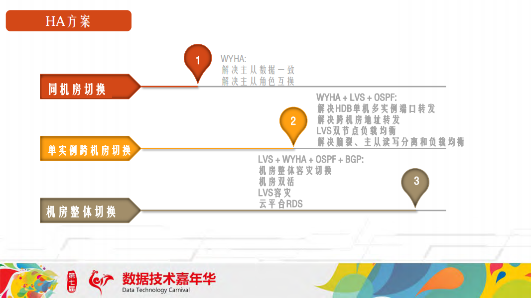 打造京东金融平稳高效的数据库运维体系_ITIL之家(www.itilzj.com)_.PDF 第7页