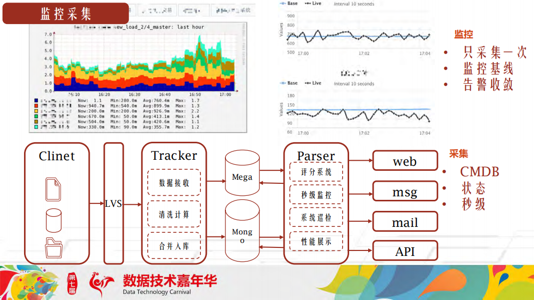打造京东金融平稳高效的数据库运维体系_ITIL之家(www.itilzj.com)_.PDF 第8页