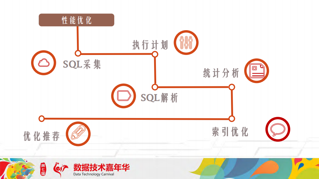 打造京东金融平稳高效的数据库运维体系_ITIL之家(www.itilzj.com)_.PDF 第10页